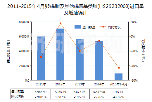 2011-2015年4月卵磷脂及其他磷氨基類脂(HS29232000)進(jìn)口量及增速統(tǒng)計(jì)